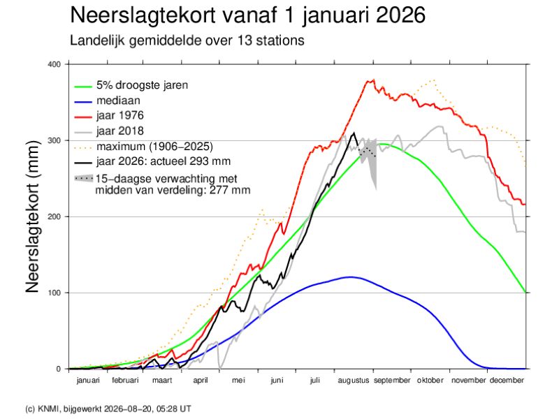 Neerslagtekort kaart met de grafieken