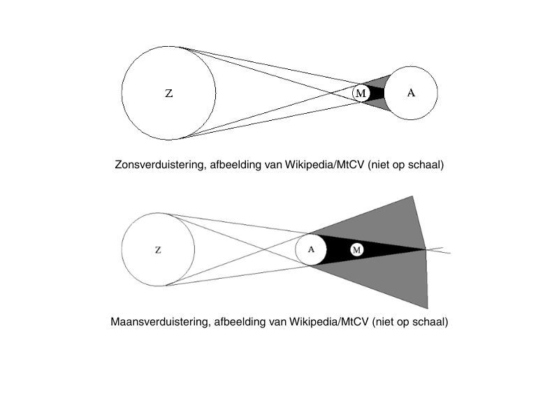 Schematische weergve van de zons- en de maanverduistering