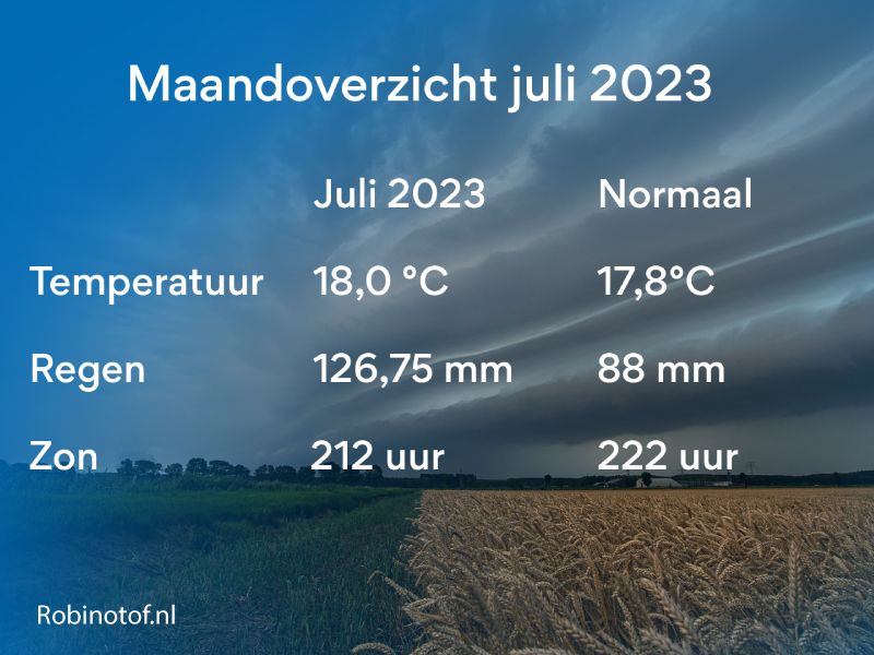 Weeroverzicht van de maand juli 2023