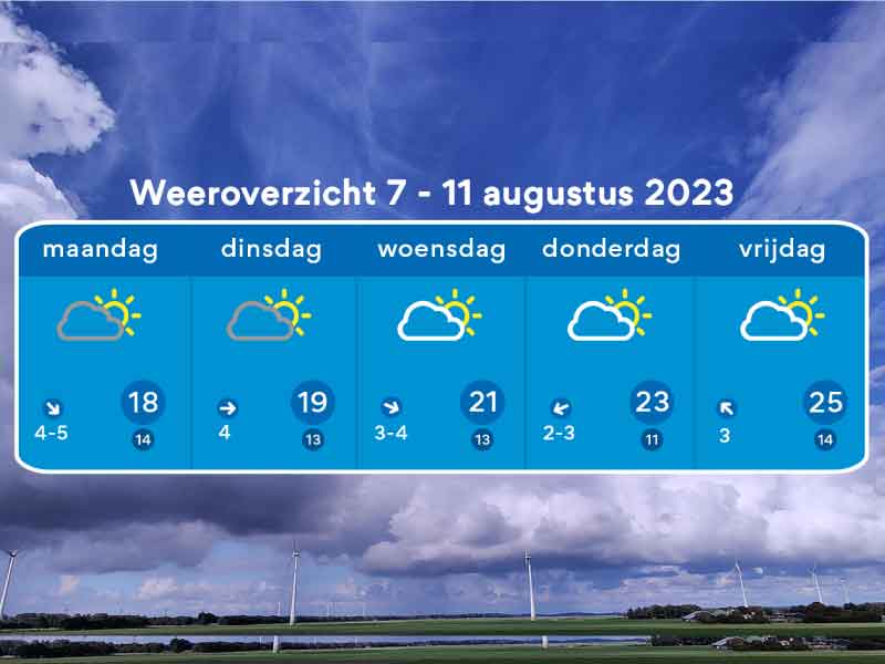Het weeroverzicht tot 11 augustus met wolkenlucht op de achtergrond