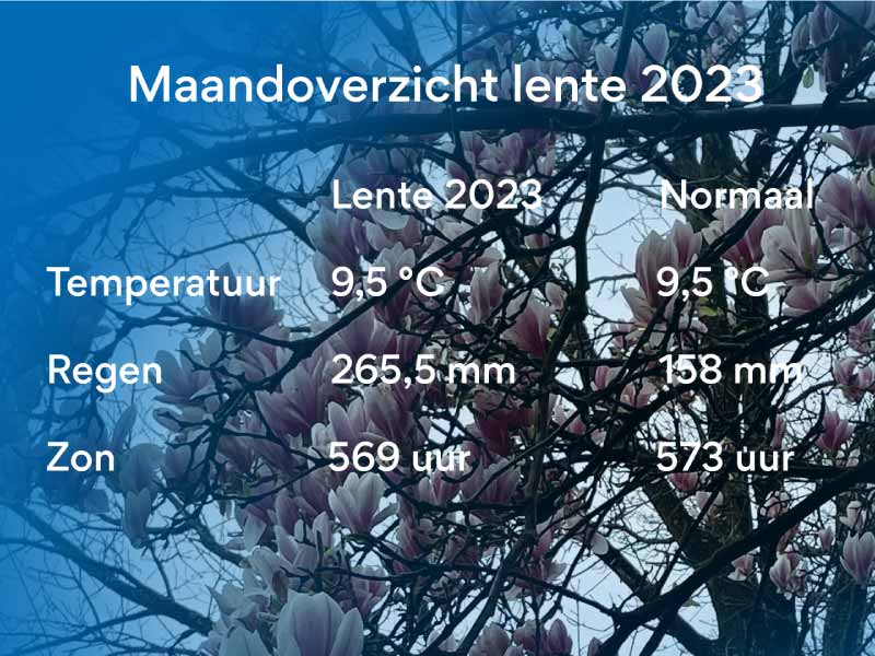 Het maandoverzicht van de lente met temperatuur, regen en zon tov normaal