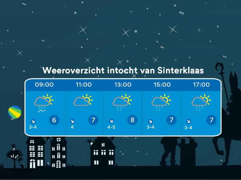 Weerbericht sinterklaasintocht 2023