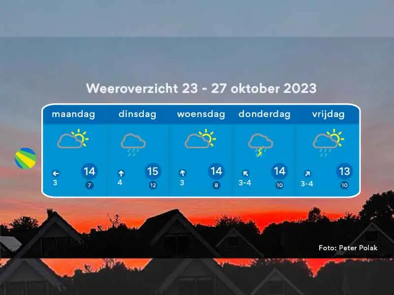 Weeroverzicht tot 27 oktober met achtergrond ondergaande zon boven de daken