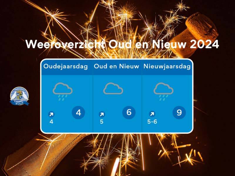 Het weeroverzicht tot en met vrijdag met een wolkendek langs het water
