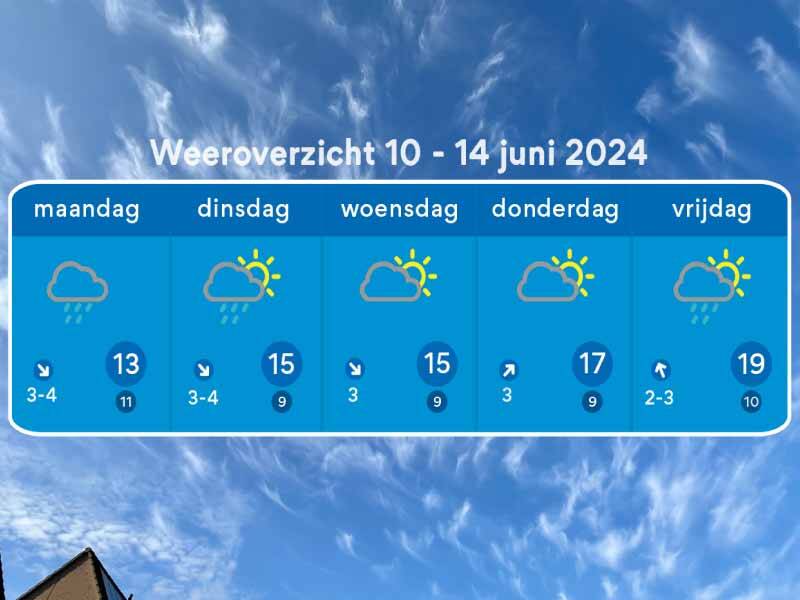 Weeroverzicht tot 15 juni op achtergrond van sluimerwolken