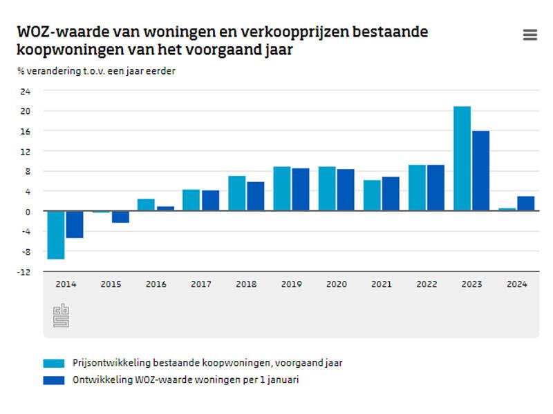 staafdiagram met de waardeontwikkeling van de WOZ
