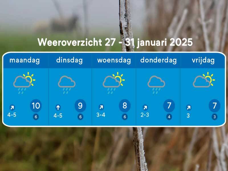 Temperaturen tussen 5 en 10 graden komende week en er is zon te zien