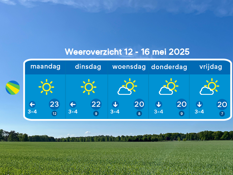 Het droge en zonnige weer houdt aan
