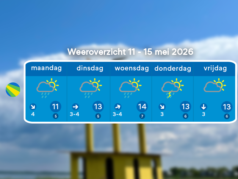 Wisselvallige en relatief koude week